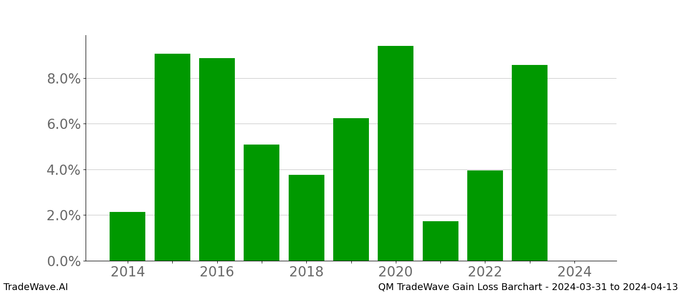 Gain/Loss barchart QM for date range: 2024-03-31 to 2024-04-13 - this chart shows the gain/loss of the TradeWave opportunity for QM buying on 2024-03-31 and selling it on 2024-04-13 - this barchart is showing 10 years of history