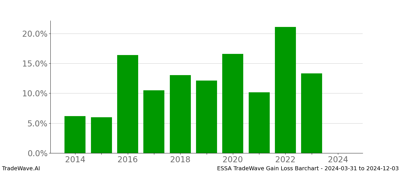 Gain/Loss barchart ESSA for date range: 2024-03-31 to 2024-12-03 - this chart shows the gain/loss of the TradeWave opportunity for ESSA buying on 2024-03-31 and selling it on 2024-12-03 - this barchart is showing 10 years of history