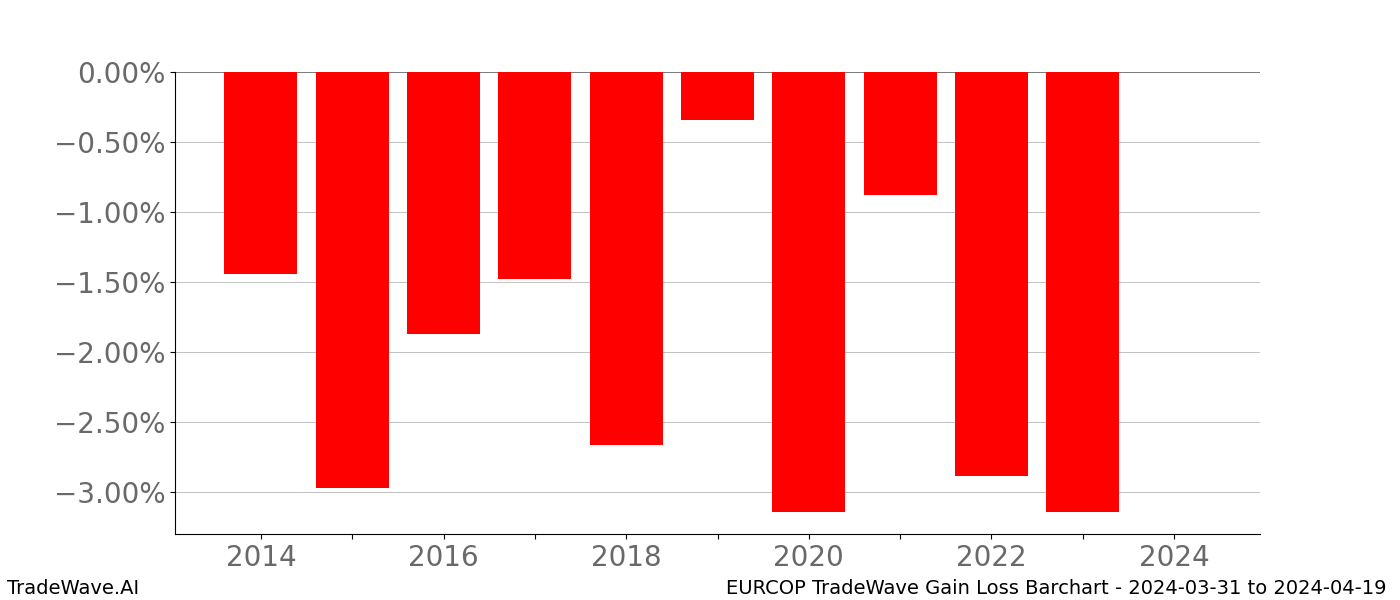 Gain/Loss barchart EURCOP for date range: 2024-03-31 to 2024-04-19 - this chart shows the gain/loss of the TradeWave opportunity for EURCOP buying on 2024-03-31 and selling it on 2024-04-19 - this barchart is showing 10 years of history