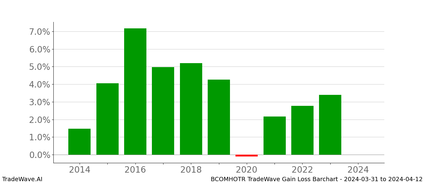 Gain/Loss barchart BCOMHOTR for date range: 2024-03-31 to 2024-04-12 - this chart shows the gain/loss of the TradeWave opportunity for BCOMHOTR buying on 2024-03-31 and selling it on 2024-04-12 - this barchart is showing 10 years of history