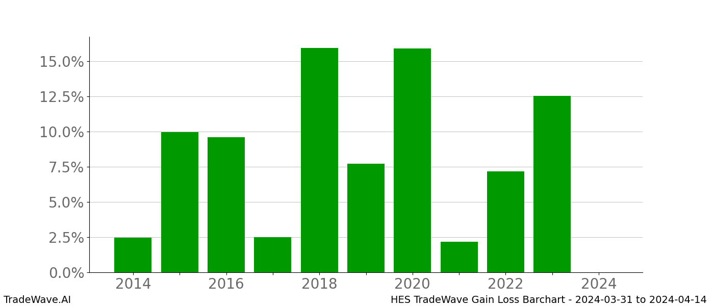 Gain/Loss barchart HES for date range: 2024-03-31 to 2024-04-14 - this chart shows the gain/loss of the TradeWave opportunity for HES buying on 2024-03-31 and selling it on 2024-04-14 - this barchart is showing 10 years of history