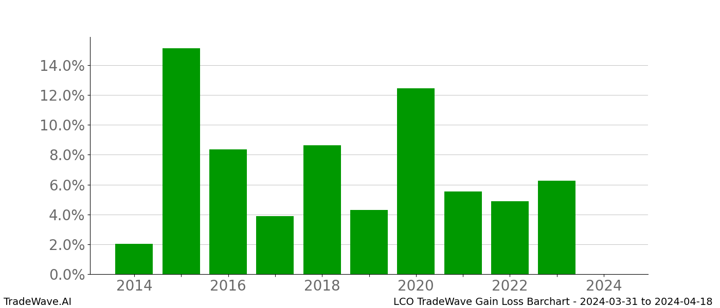 Gain/Loss barchart LCO for date range: 2024-03-31 to 2024-04-18 - this chart shows the gain/loss of the TradeWave opportunity for LCO buying on 2024-03-31 and selling it on 2024-04-18 - this barchart is showing 10 years of history