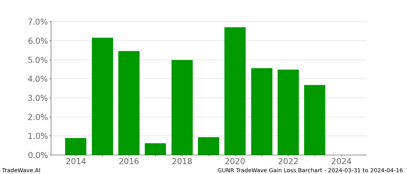 Gain/Loss barchart GUNR for date range: 2024-03-31 to 2024-04-16 - this chart shows the gain/loss of the TradeWave opportunity for GUNR buying on 2024-03-31 and selling it on 2024-04-16 - this barchart is showing 10 years of history