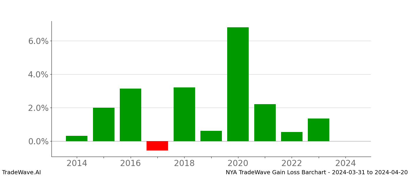 Gain/Loss barchart NYA for date range: 2024-03-31 to 2024-04-20 - this chart shows the gain/loss of the TradeWave opportunity for NYA buying on 2024-03-31 and selling it on 2024-04-20 - this barchart is showing 10 years of history