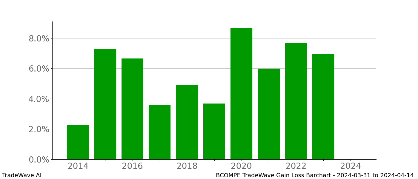 Gain/Loss barchart BCOMPE for date range: 2024-03-31 to 2024-04-14 - this chart shows the gain/loss of the TradeWave opportunity for BCOMPE buying on 2024-03-31 and selling it on 2024-04-14 - this barchart is showing 10 years of history