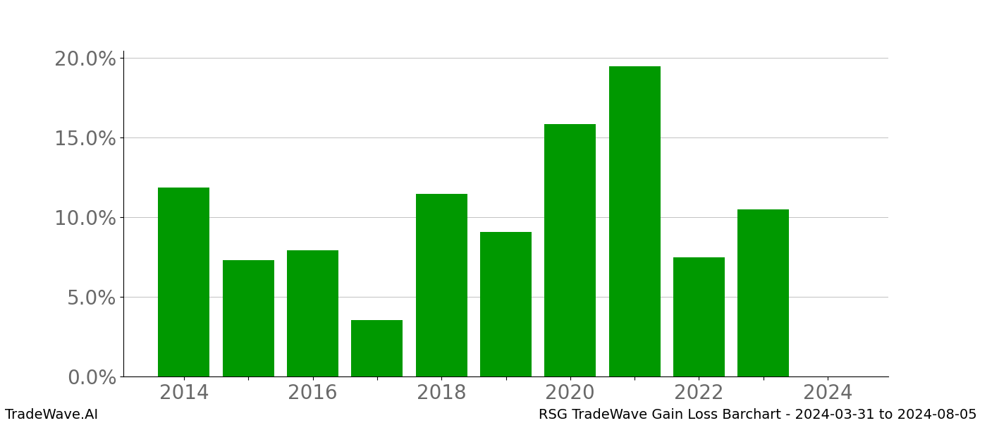 Gain/Loss barchart RSG for date range: 2024-03-31 to 2024-08-05 - this chart shows the gain/loss of the TradeWave opportunity for RSG buying on 2024-03-31 and selling it on 2024-08-05 - this barchart is showing 10 years of history