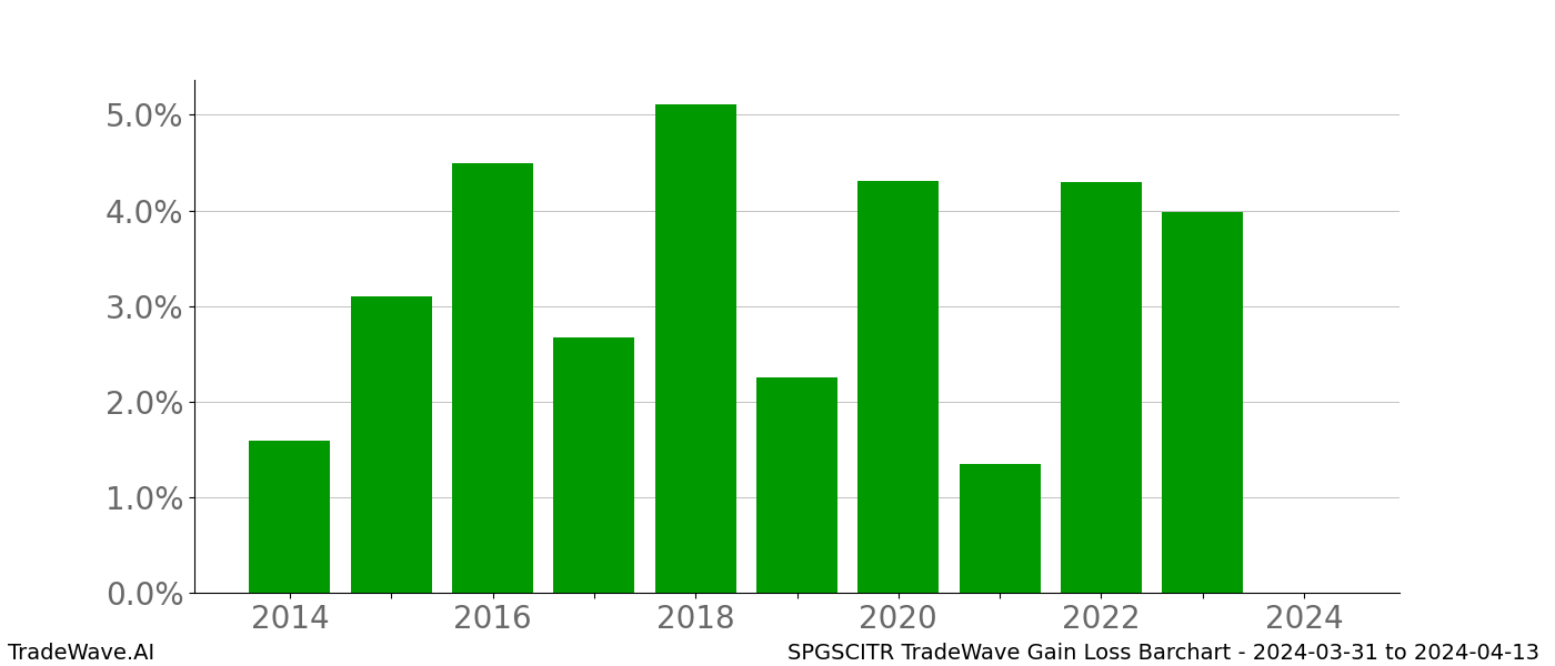 Gain/Loss barchart SPGSCITR for date range: 2024-03-31 to 2024-04-13 - this chart shows the gain/loss of the TradeWave opportunity for SPGSCITR buying on 2024-03-31 and selling it on 2024-04-13 - this barchart is showing 10 years of history