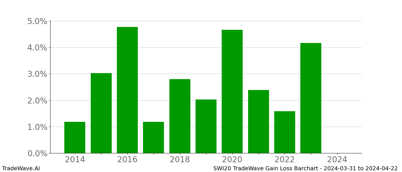 Gain/Loss barchart SWI20 for date range: 2024-03-31 to 2024-04-22 - this chart shows the gain/loss of the TradeWave opportunity for SWI20 buying on 2024-03-31 and selling it on 2024-04-22 - this barchart is showing 10 years of history