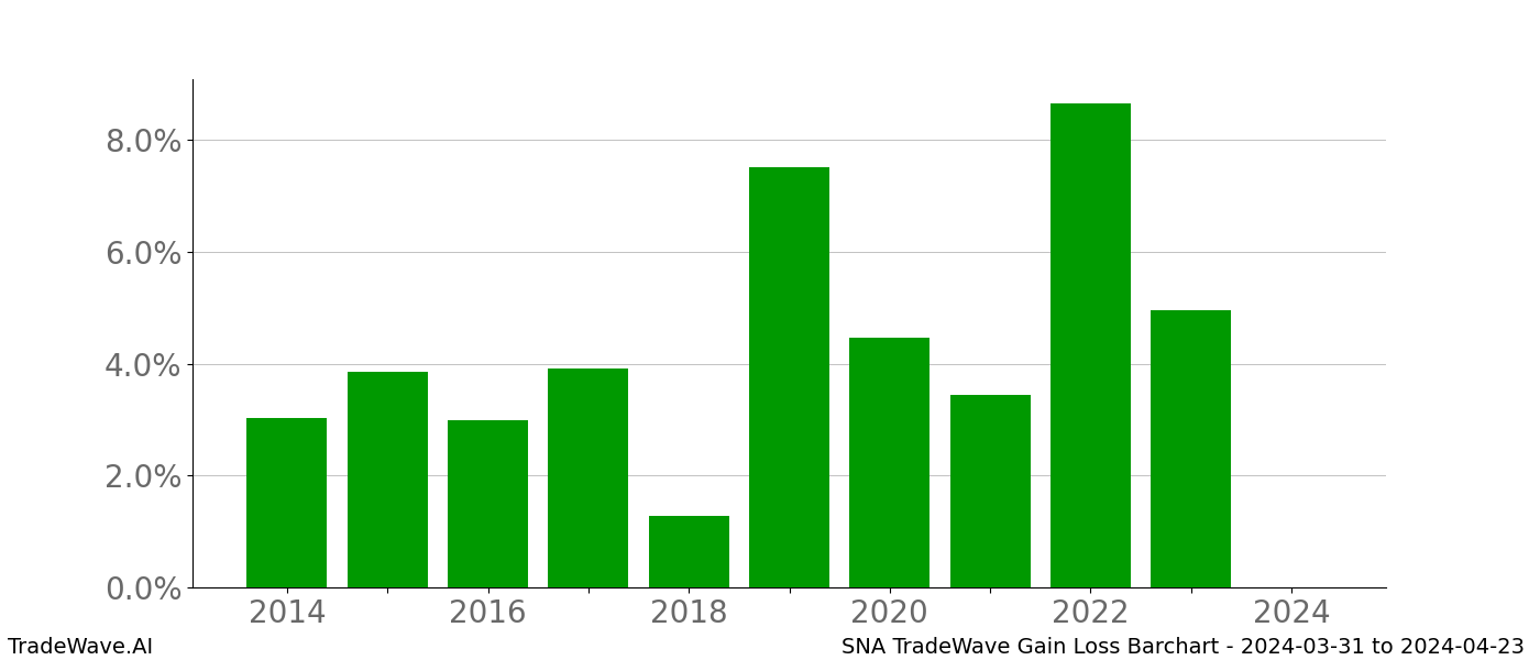 Gain/Loss barchart SNA for date range: 2024-03-31 to 2024-04-23 - this chart shows the gain/loss of the TradeWave opportunity for SNA buying on 2024-03-31 and selling it on 2024-04-23 - this barchart is showing 10 years of history