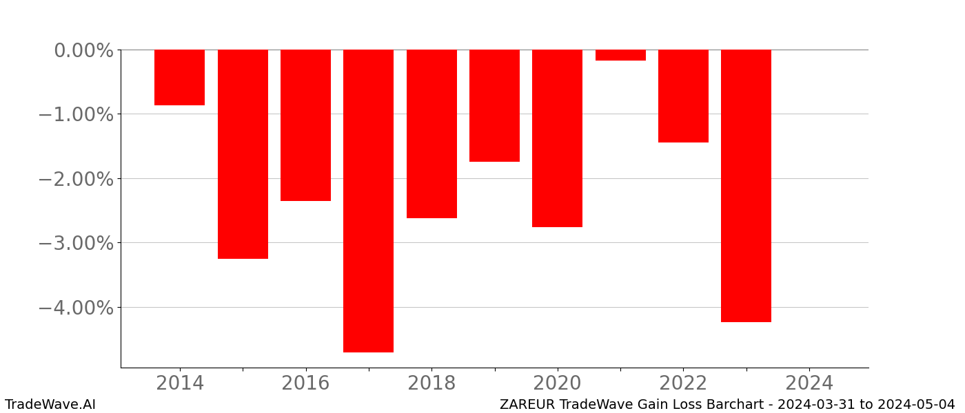 Gain/Loss barchart ZAREUR for date range: 2024-03-31 to 2024-05-04 - this chart shows the gain/loss of the TradeWave opportunity for ZAREUR buying on 2024-03-31 and selling it on 2024-05-04 - this barchart is showing 10 years of history