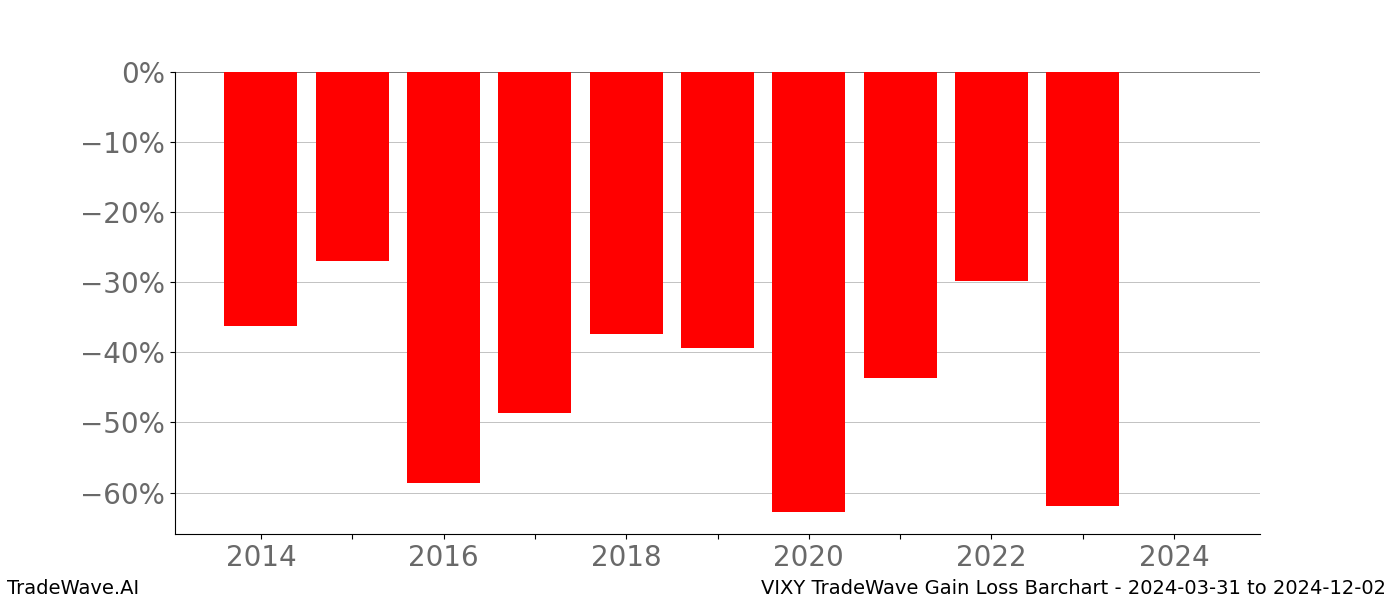 Gain/Loss barchart VIXY for date range: 2024-03-31 to 2024-12-02 - this chart shows the gain/loss of the TradeWave opportunity for VIXY buying on 2024-03-31 and selling it on 2024-12-02 - this barchart is showing 10 years of history