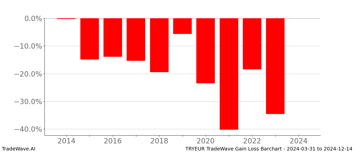 Gain/Loss barchart TRYEUR for date range: 2024-03-31 to 2024-12-14 - this chart shows the gain/loss of the TradeWave opportunity for TRYEUR buying on 2024-03-31 and selling it on 2024-12-14 - this barchart is showing 10 years of history