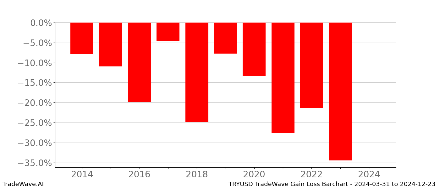 Gain/Loss barchart TRYUSD for date range: 2024-03-31 to 2024-12-23 - this chart shows the gain/loss of the TradeWave opportunity for TRYUSD buying on 2024-03-31 and selling it on 2024-12-23 - this barchart is showing 10 years of history