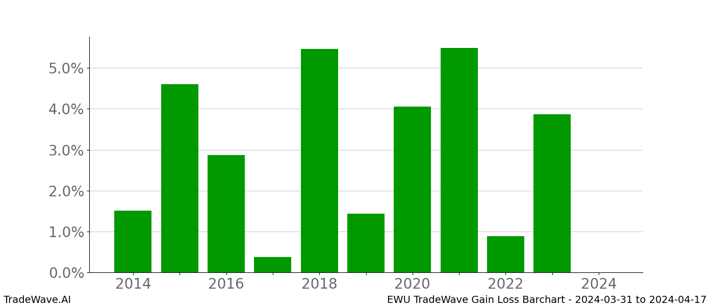 Gain/Loss barchart EWU for date range: 2024-03-31 to 2024-04-17 - this chart shows the gain/loss of the TradeWave opportunity for EWU buying on 2024-03-31 and selling it on 2024-04-17 - this barchart is showing 10 years of history