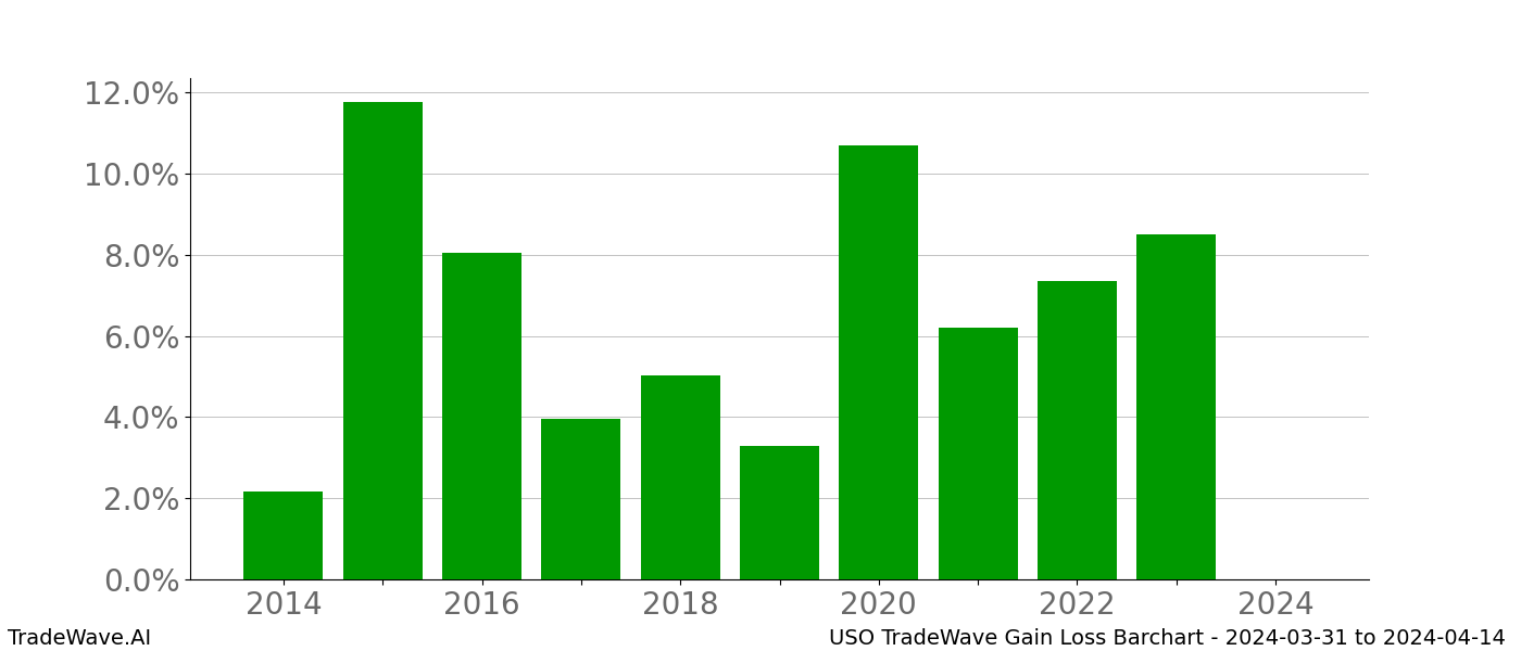 Gain/Loss barchart USO for date range: 2024-03-31 to 2024-04-14 - this chart shows the gain/loss of the TradeWave opportunity for USO buying on 2024-03-31 and selling it on 2024-04-14 - this barchart is showing 10 years of history