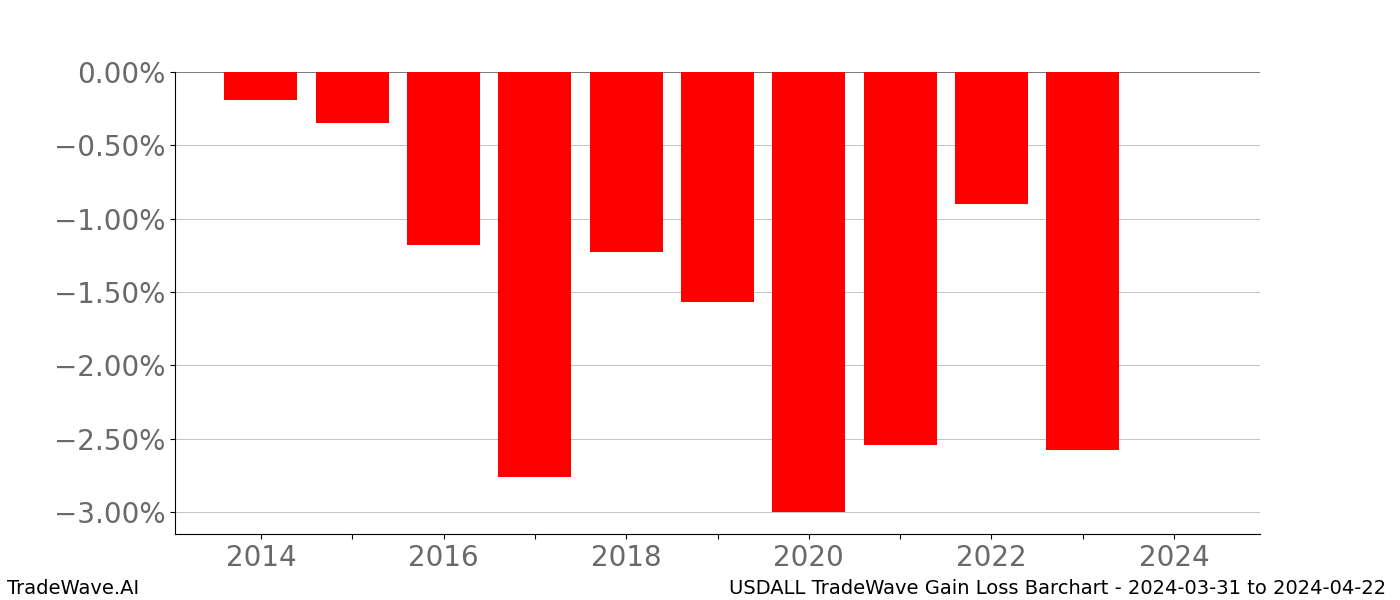 Gain/Loss barchart USDALL for date range: 2024-03-31 to 2024-04-22 - this chart shows the gain/loss of the TradeWave opportunity for USDALL buying on 2024-03-31 and selling it on 2024-04-22 - this barchart is showing 10 years of history