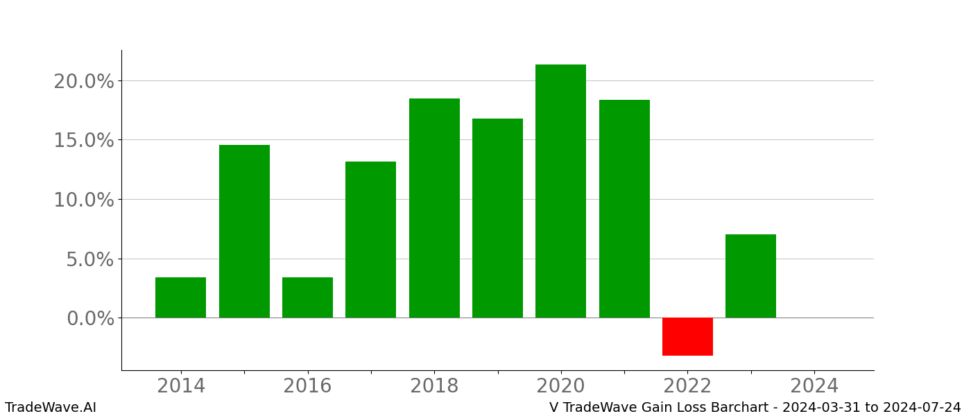 Gain/Loss barchart V for date range: 2024-03-31 to 2024-07-24 - this chart shows the gain/loss of the TradeWave opportunity for V buying on 2024-03-31 and selling it on 2024-07-24 - this barchart is showing 10 years of history