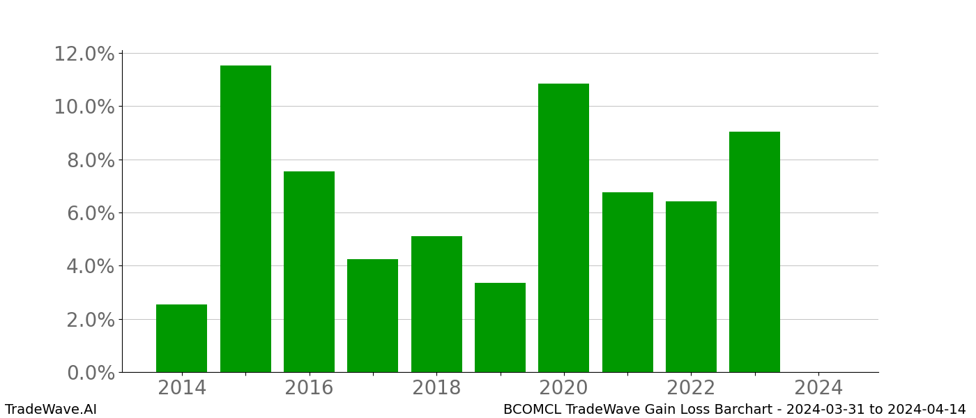 Gain/Loss barchart BCOMCL for date range: 2024-03-31 to 2024-04-14 - this chart shows the gain/loss of the TradeWave opportunity for BCOMCL buying on 2024-03-31 and selling it on 2024-04-14 - this barchart is showing 10 years of history