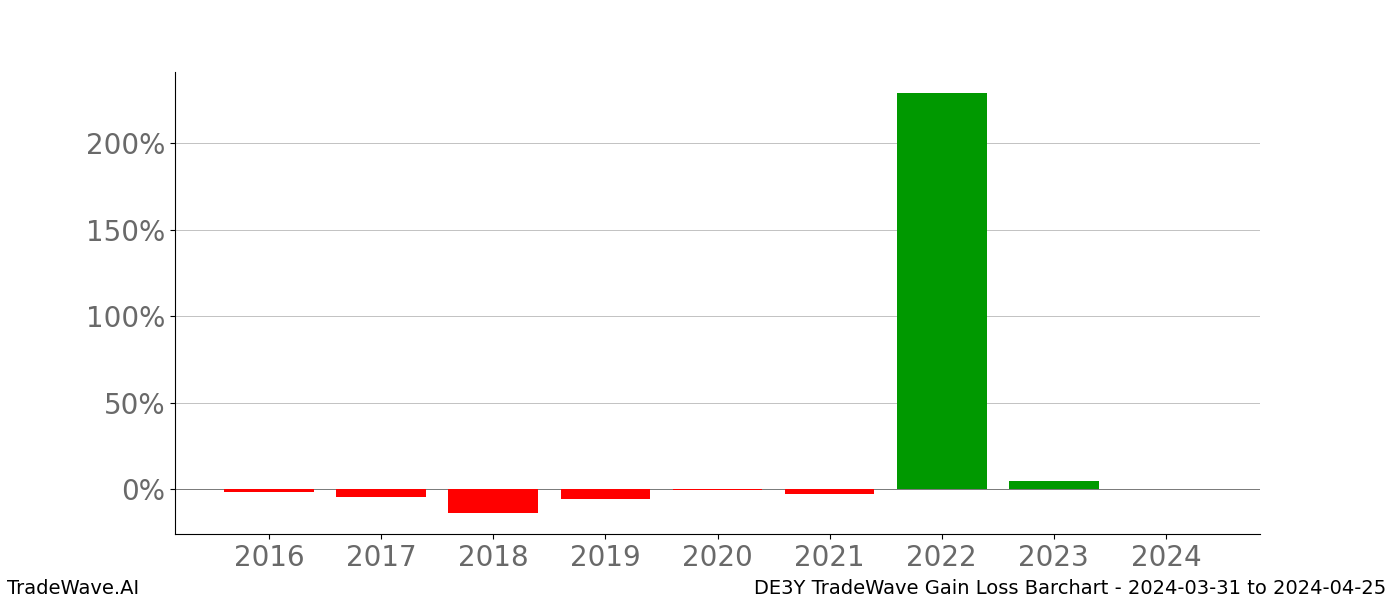 Gain/Loss barchart DE3Y for date range: 2024-03-31 to 2024-04-25 - this chart shows the gain/loss of the TradeWave opportunity for DE3Y buying on 2024-03-31 and selling it on 2024-04-25 - this barchart is showing 8 years of history