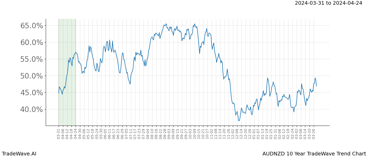 TradeWave Trend Chart AUDNZD shows the average trend of the financial instrument over the past 10 years. Sharp uptrends and downtrends signal a potential TradeWave opportunity