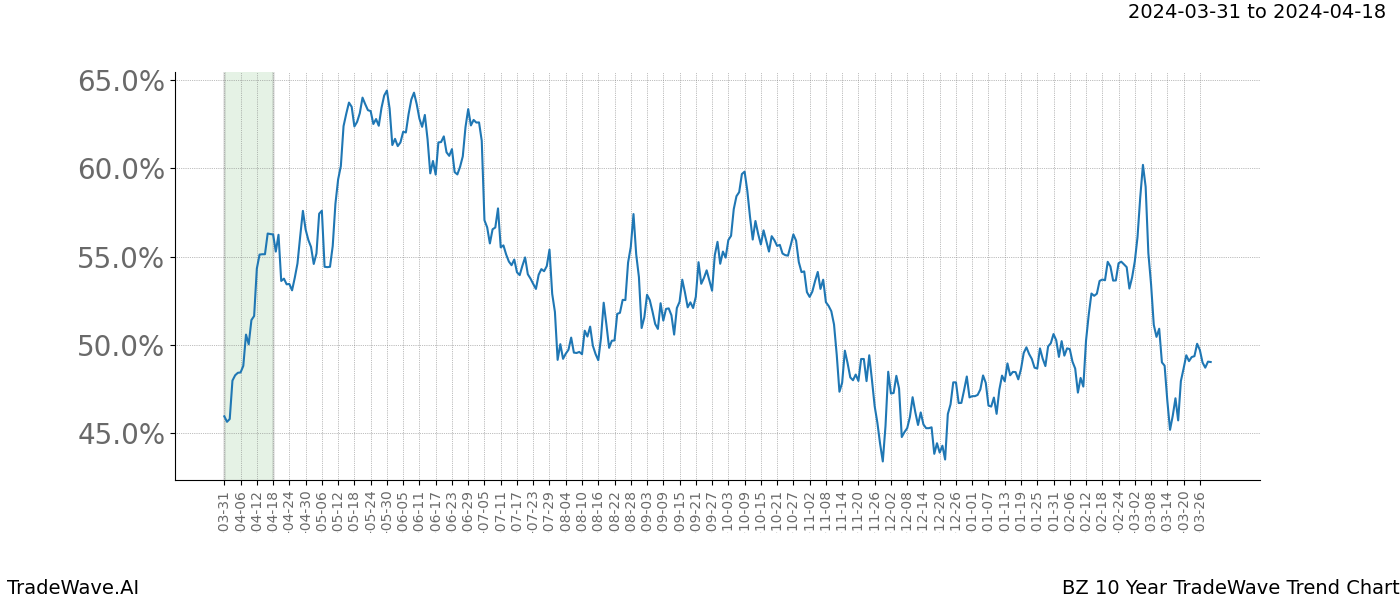 TradeWave Trend Chart BZ shows the average trend of the financial instrument over the past 10 years. Sharp uptrends and downtrends signal a potential TradeWave opportunity