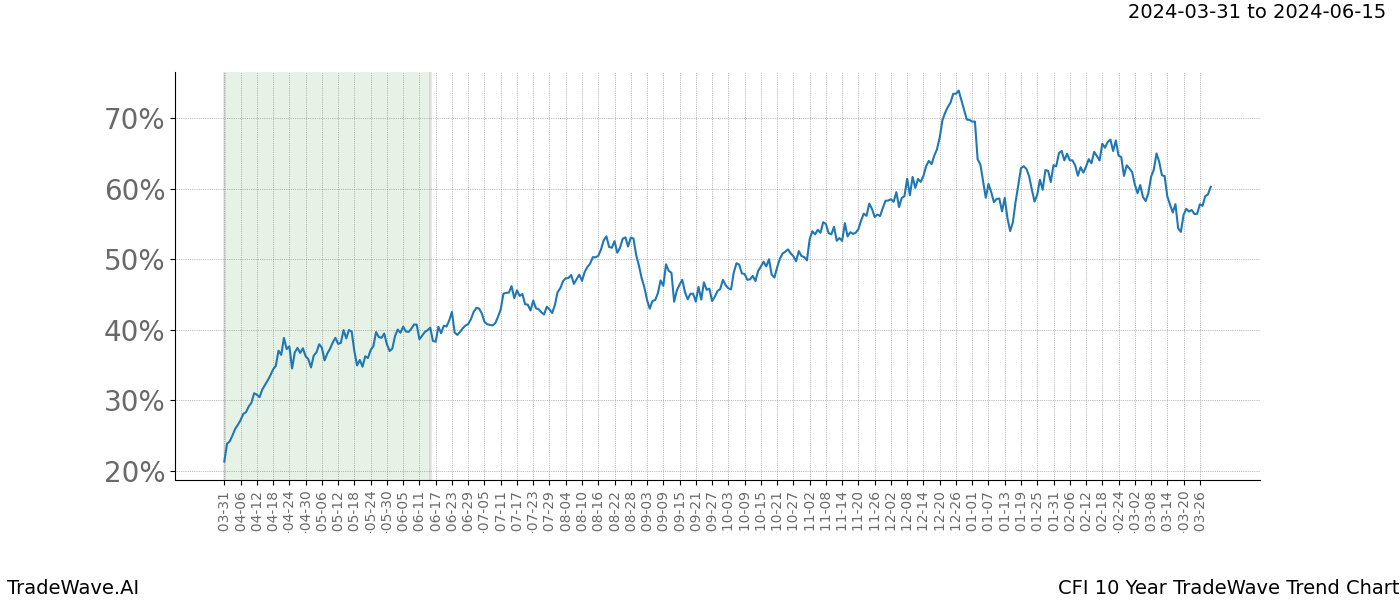 TradeWave Trend Chart CFI shows the average trend of the financial instrument over the past 10 years. Sharp uptrends and downtrends signal a potential TradeWave opportunity