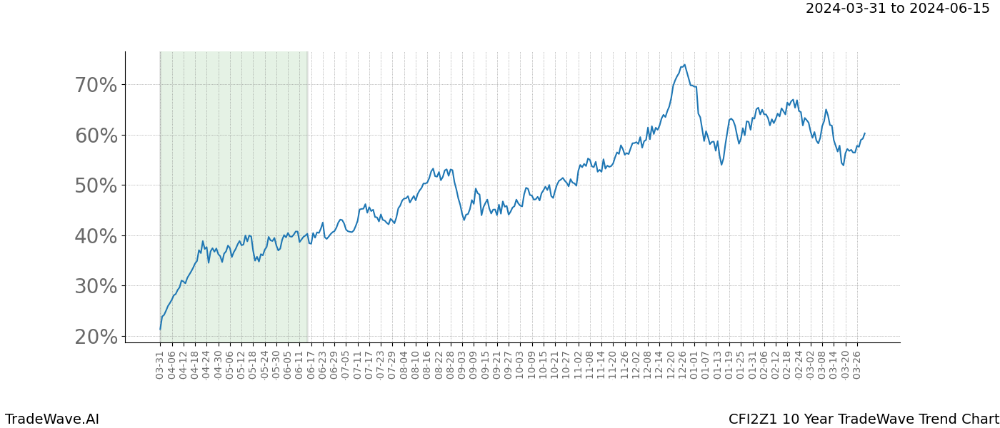 TradeWave Trend Chart CFI2Z1 shows the average trend of the financial instrument over the past 10 years. Sharp uptrends and downtrends signal a potential TradeWave opportunity