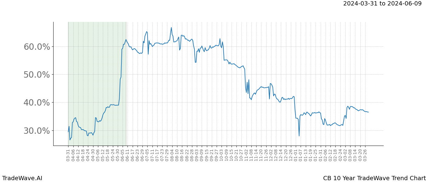 TradeWave Trend Chart CB shows the average trend of the financial instrument over the past 10 years. Sharp uptrends and downtrends signal a potential TradeWave opportunity