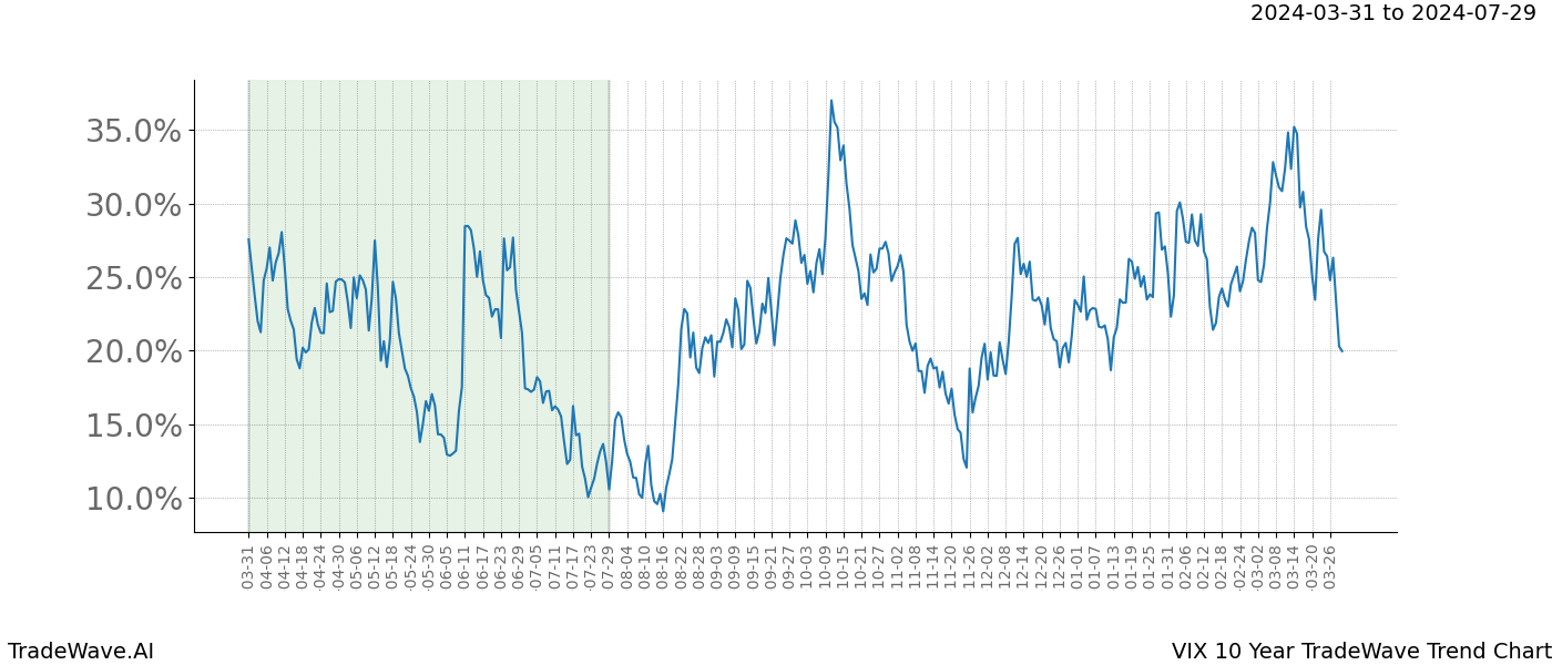 TradeWave Trend Chart VIX shows the average trend of the financial instrument over the past 10 years. Sharp uptrends and downtrends signal a potential TradeWave opportunity