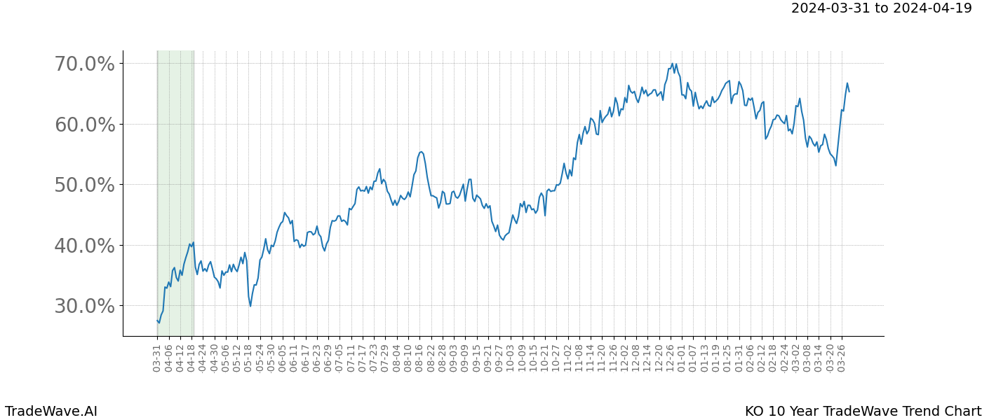 TradeWave Trend Chart KO shows the average trend of the financial instrument over the past 10 years. Sharp uptrends and downtrends signal a potential TradeWave opportunity