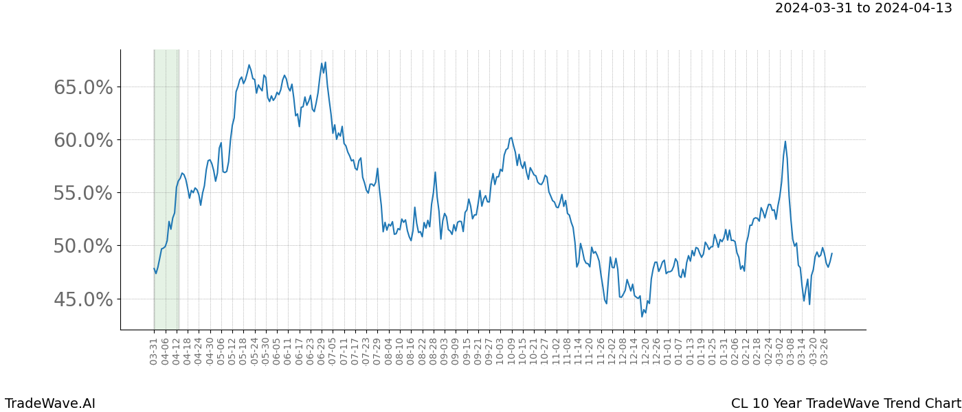 TradeWave Trend Chart CL shows the average trend of the financial instrument over the past 10 years. Sharp uptrends and downtrends signal a potential TradeWave opportunity