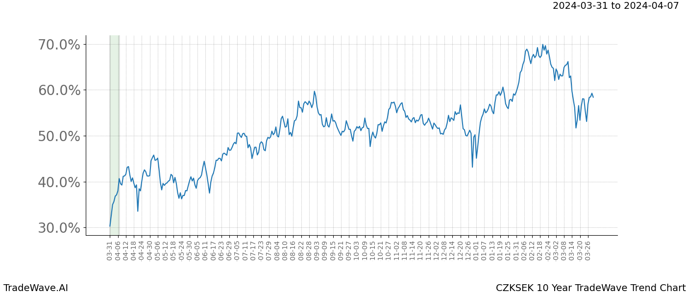 TradeWave Trend Chart CZKSEK shows the average trend of the financial instrument over the past 10 years. Sharp uptrends and downtrends signal a potential TradeWave opportunity