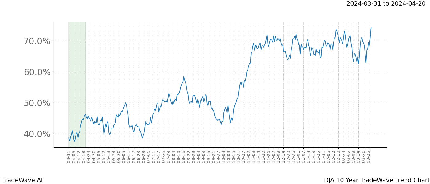 TradeWave Trend Chart DJA shows the average trend of the financial instrument over the past 10 years. Sharp uptrends and downtrends signal a potential TradeWave opportunity