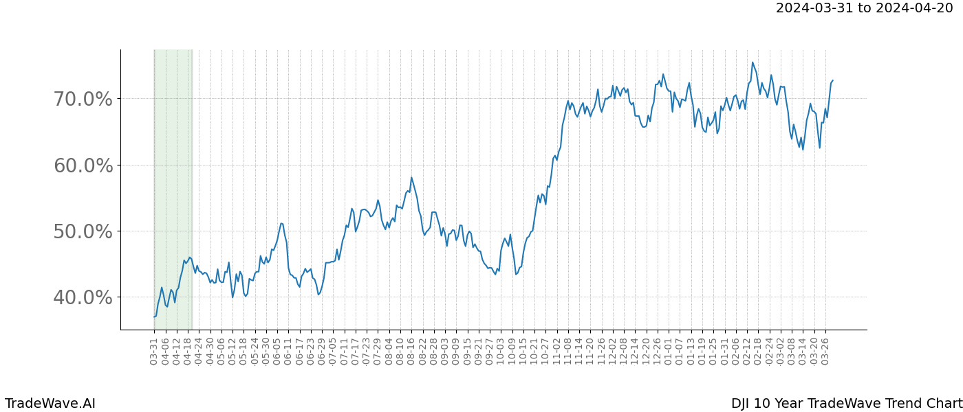 TradeWave Trend Chart DJI shows the average trend of the financial instrument over the past 10 years. Sharp uptrends and downtrends signal a potential TradeWave opportunity