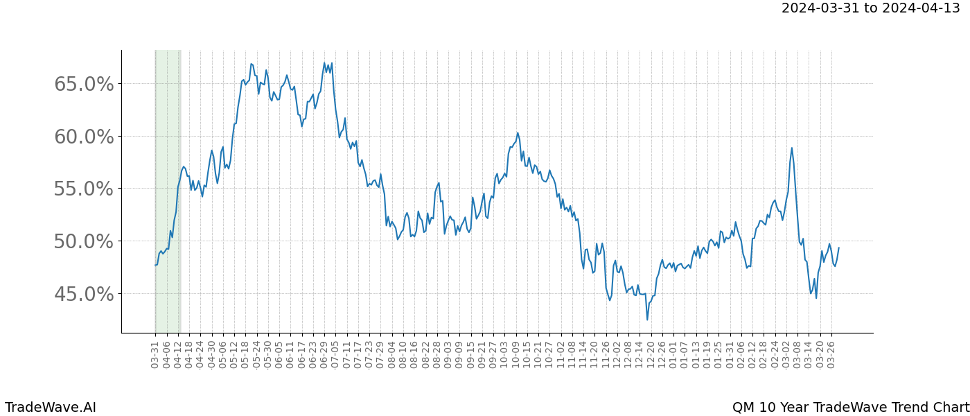 TradeWave Trend Chart QM shows the average trend of the financial instrument over the past 10 years. Sharp uptrends and downtrends signal a potential TradeWave opportunity