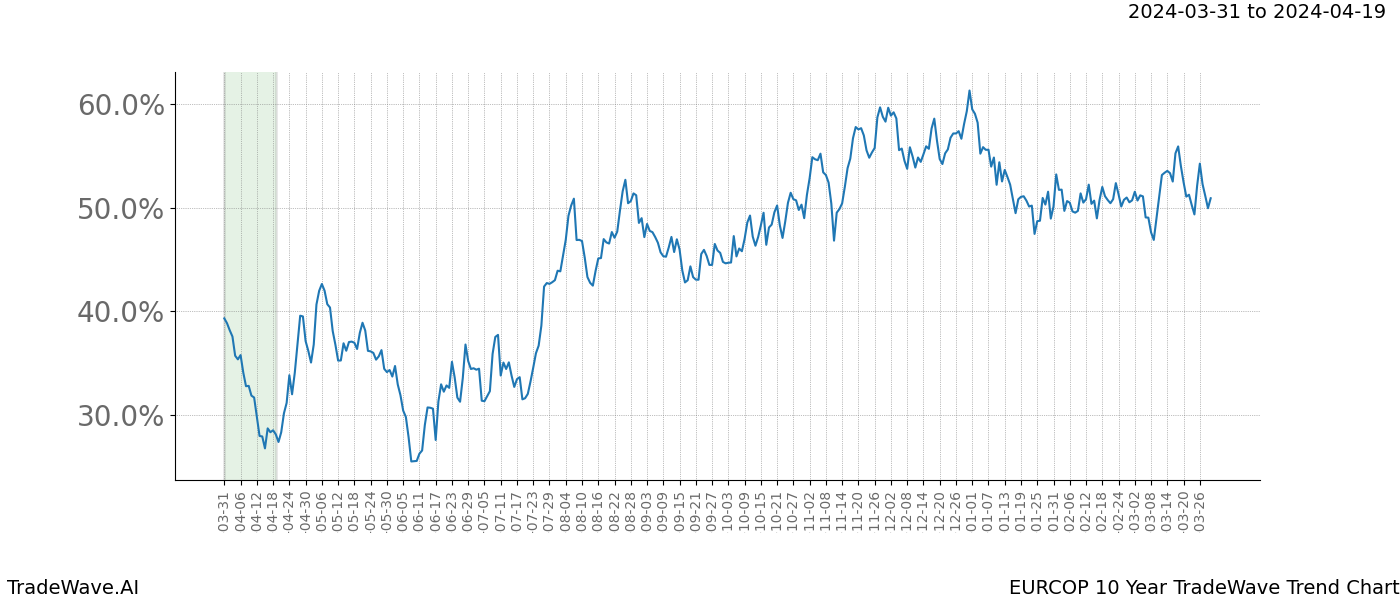 TradeWave Trend Chart EURCOP shows the average trend of the financial instrument over the past 10 years. Sharp uptrends and downtrends signal a potential TradeWave opportunity