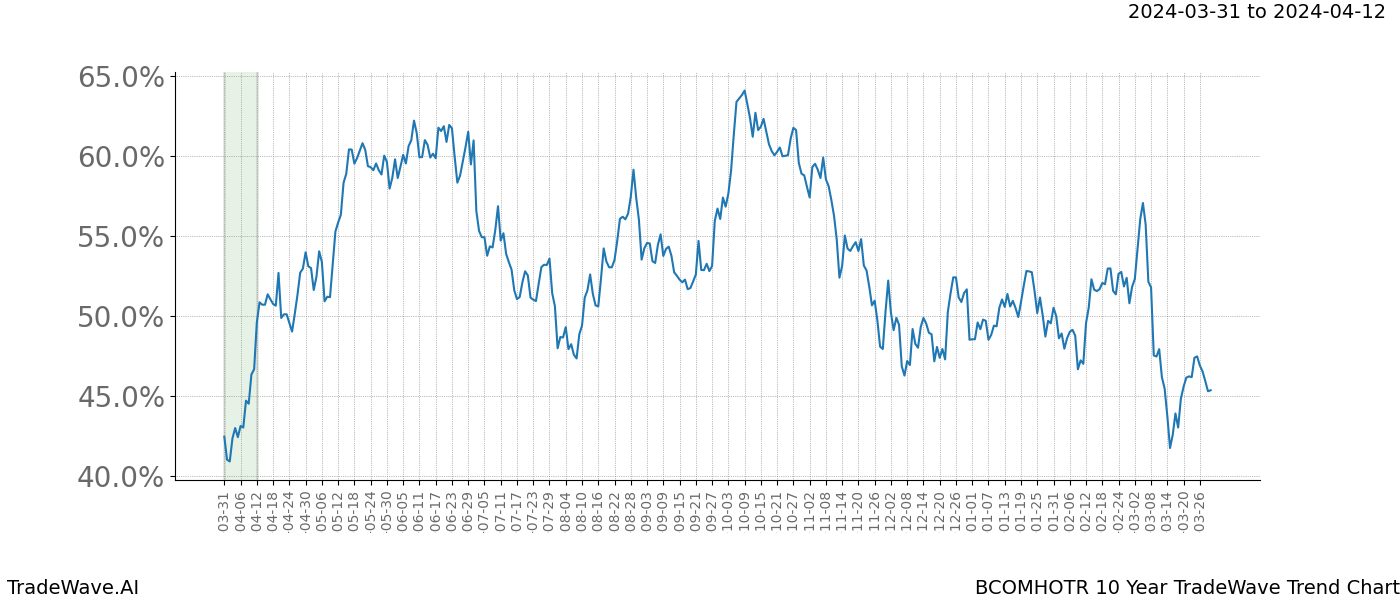 TradeWave Trend Chart BCOMHOTR shows the average trend of the financial instrument over the past 10 years. Sharp uptrends and downtrends signal a potential TradeWave opportunity