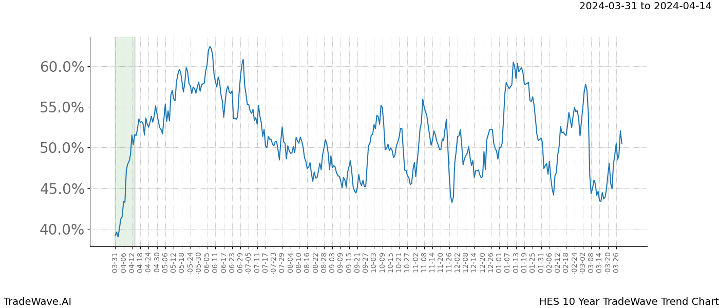 TradeWave Trend Chart HES shows the average trend of the financial instrument over the past 10 years. Sharp uptrends and downtrends signal a potential TradeWave opportunity