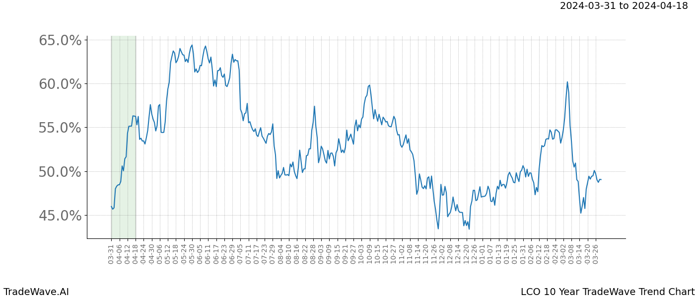 TradeWave Trend Chart LCO shows the average trend of the financial instrument over the past 10 years. Sharp uptrends and downtrends signal a potential TradeWave opportunity