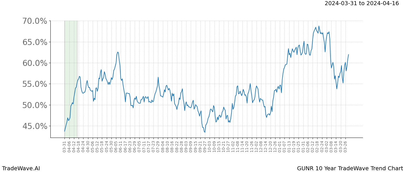 TradeWave Trend Chart GUNR shows the average trend of the financial instrument over the past 10 years. Sharp uptrends and downtrends signal a potential TradeWave opportunity