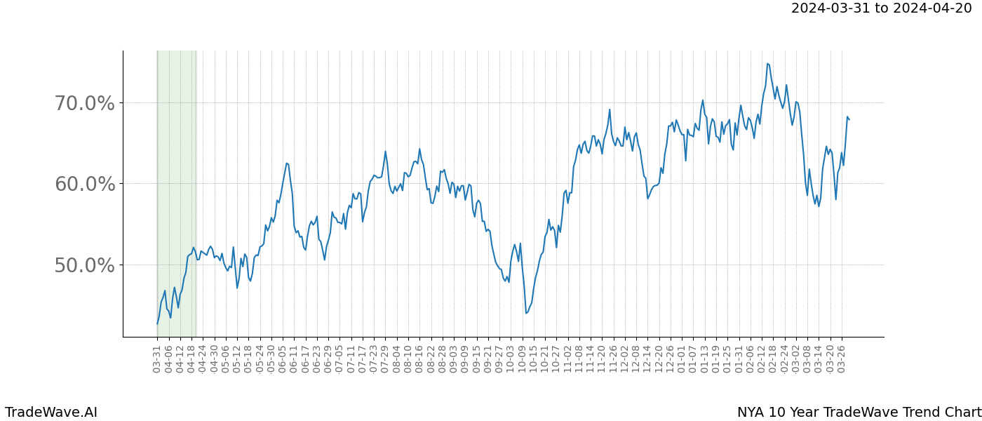 TradeWave Trend Chart NYA shows the average trend of the financial instrument over the past 10 years. Sharp uptrends and downtrends signal a potential TradeWave opportunity