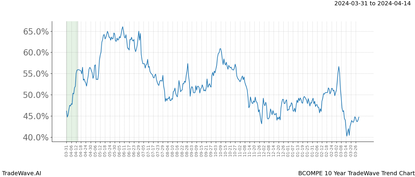 TradeWave Trend Chart BCOMPE shows the average trend of the financial instrument over the past 10 years. Sharp uptrends and downtrends signal a potential TradeWave opportunity