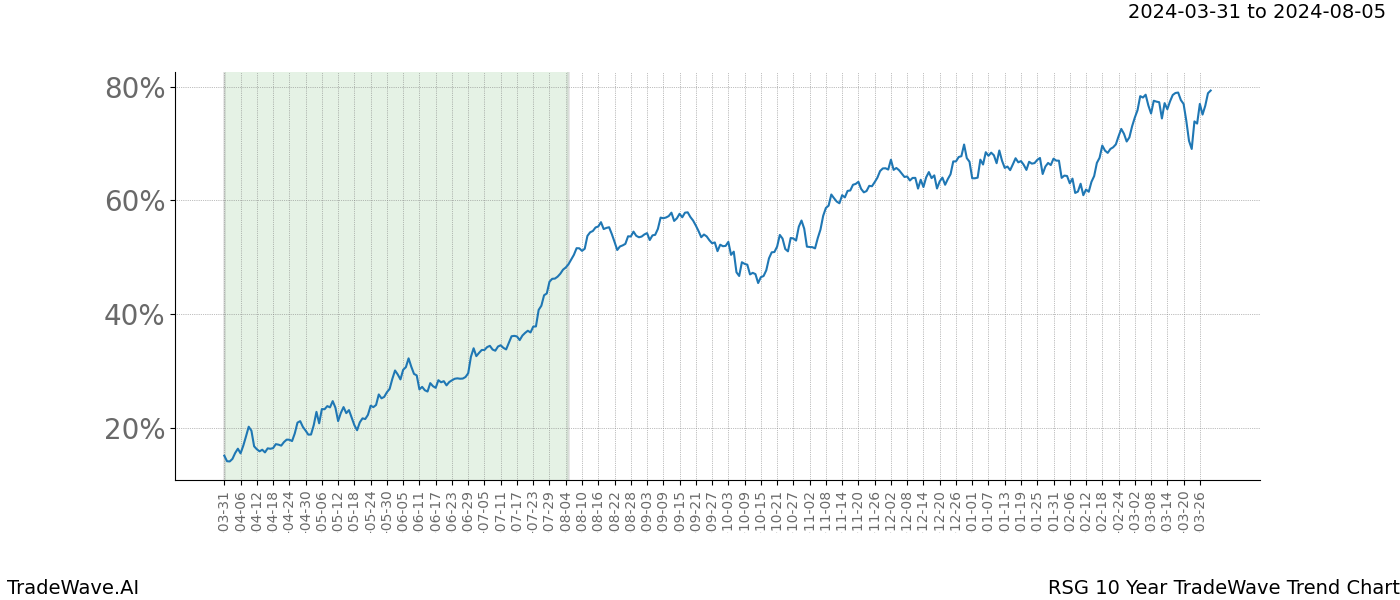 TradeWave Trend Chart RSG shows the average trend of the financial instrument over the past 10 years. Sharp uptrends and downtrends signal a potential TradeWave opportunity