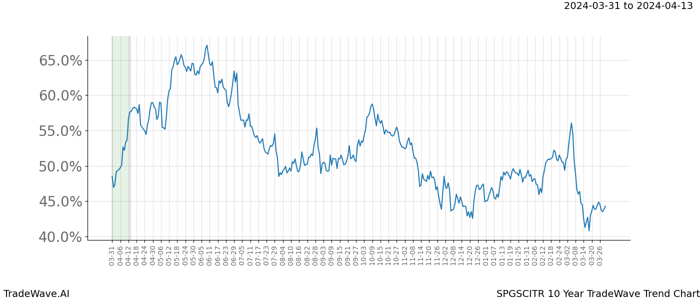 TradeWave Trend Chart SPGSCITR shows the average trend of the financial instrument over the past 10 years. Sharp uptrends and downtrends signal a potential TradeWave opportunity