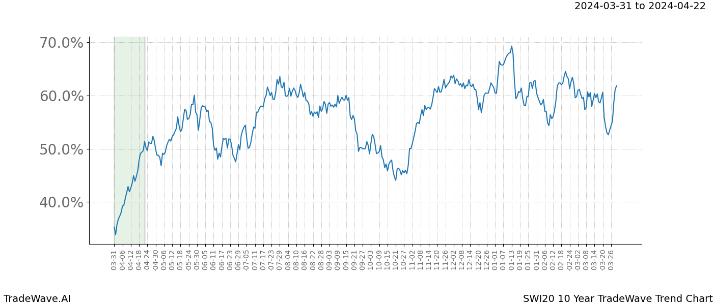 TradeWave Trend Chart SWI20 shows the average trend of the financial instrument over the past 10 years. Sharp uptrends and downtrends signal a potential TradeWave opportunity