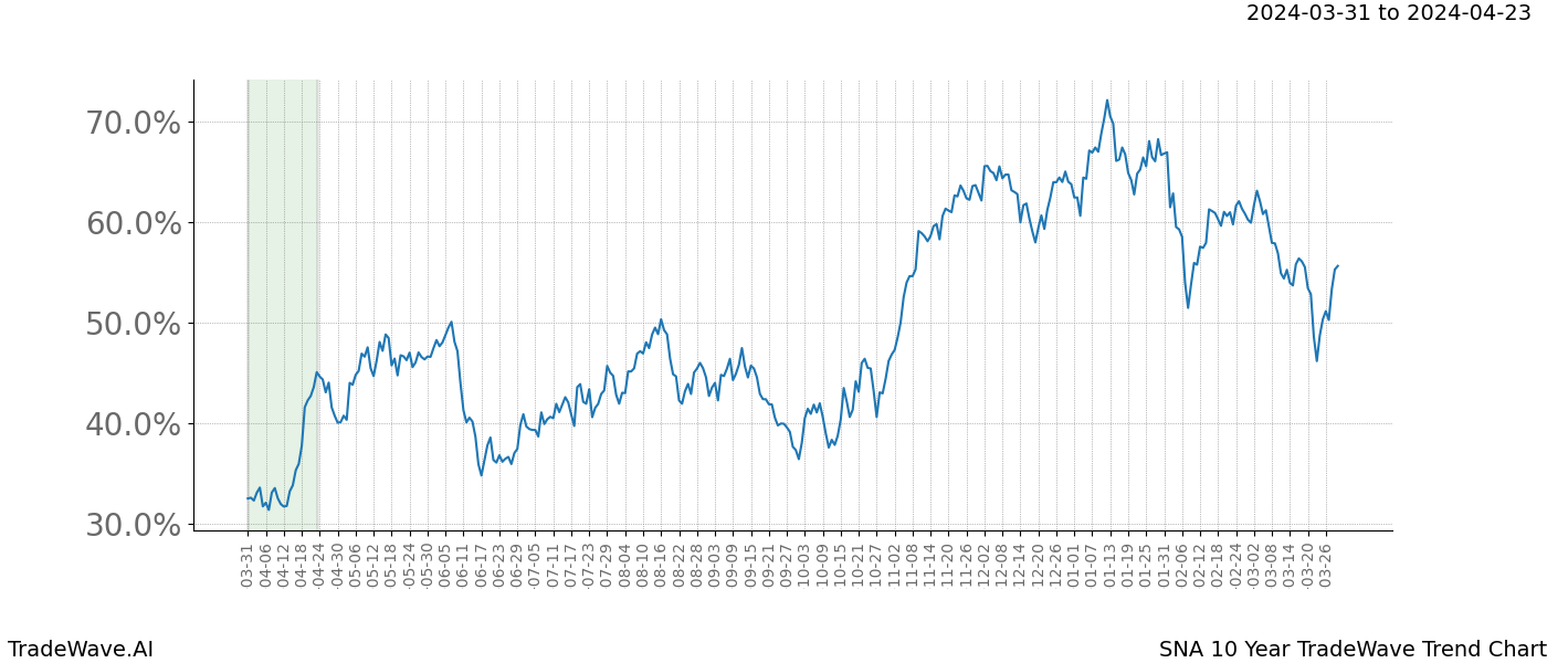 TradeWave Trend Chart SNA shows the average trend of the financial instrument over the past 10 years. Sharp uptrends and downtrends signal a potential TradeWave opportunity