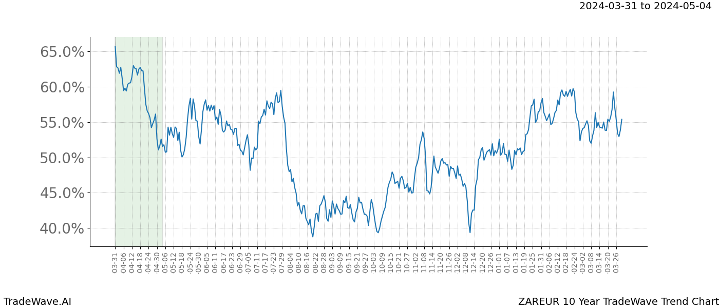 TradeWave Trend Chart ZAREUR shows the average trend of the financial instrument over the past 10 years. Sharp uptrends and downtrends signal a potential TradeWave opportunity