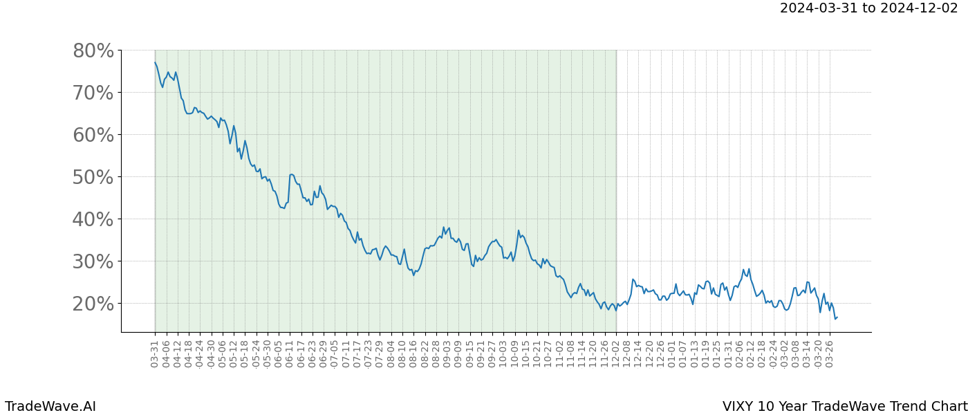 TradeWave Trend Chart VIXY shows the average trend of the financial instrument over the past 10 years. Sharp uptrends and downtrends signal a potential TradeWave opportunity