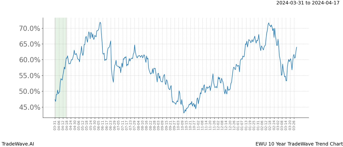 TradeWave Trend Chart EWU shows the average trend of the financial instrument over the past 10 years. Sharp uptrends and downtrends signal a potential TradeWave opportunity