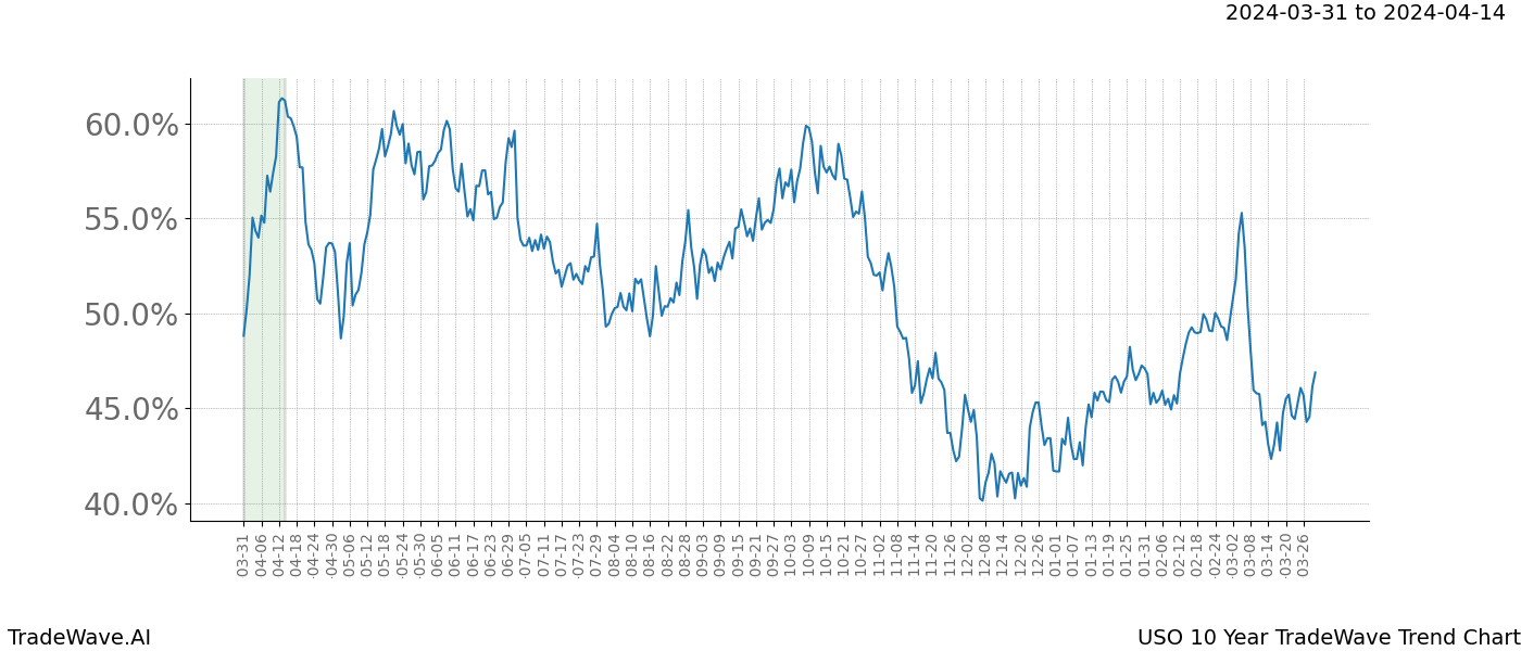 TradeWave Trend Chart USO shows the average trend of the financial instrument over the past 10 years. Sharp uptrends and downtrends signal a potential TradeWave opportunity